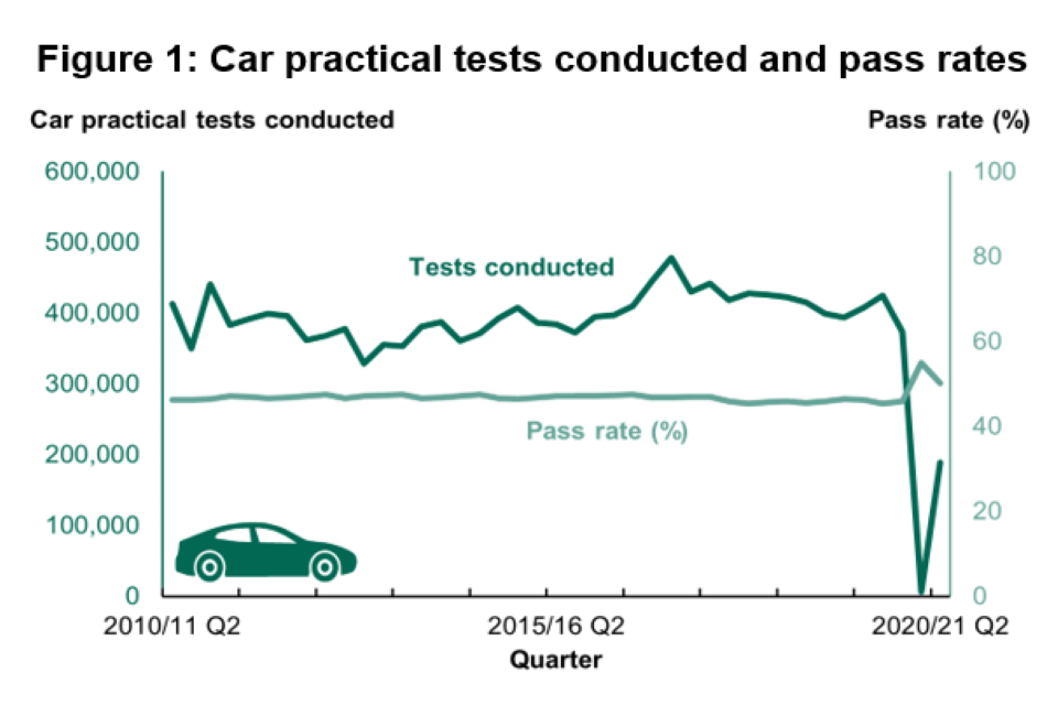 Pass Rate vs Driving Tests Conducted