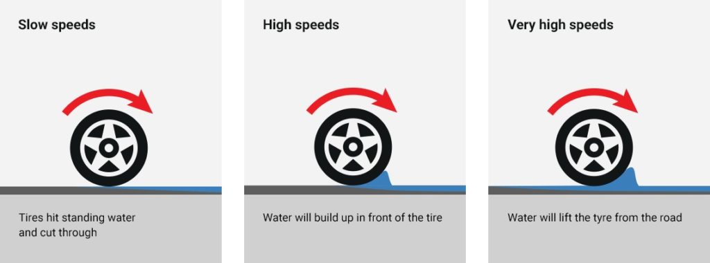 Aquaplaning Graphic