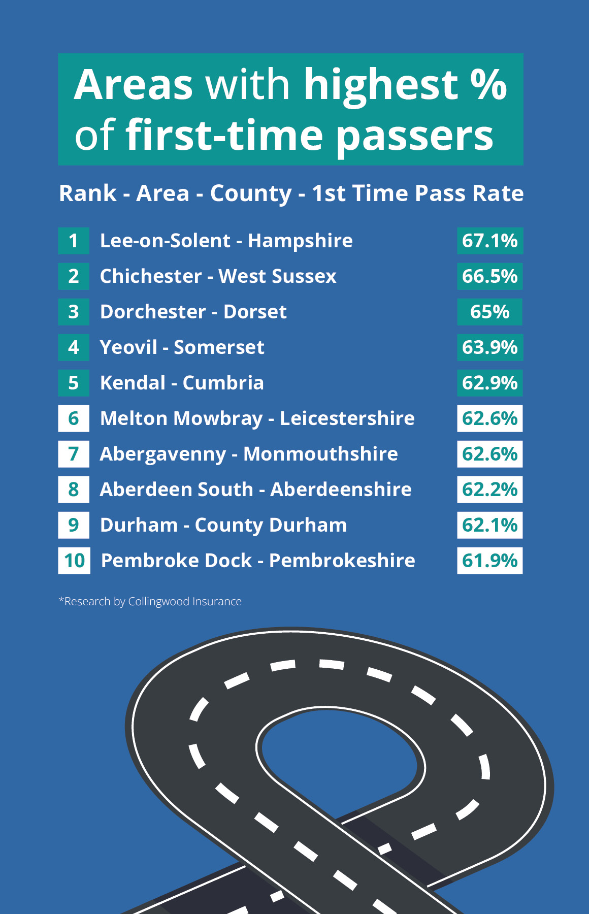 Areas with the highest % of first time driving test passers