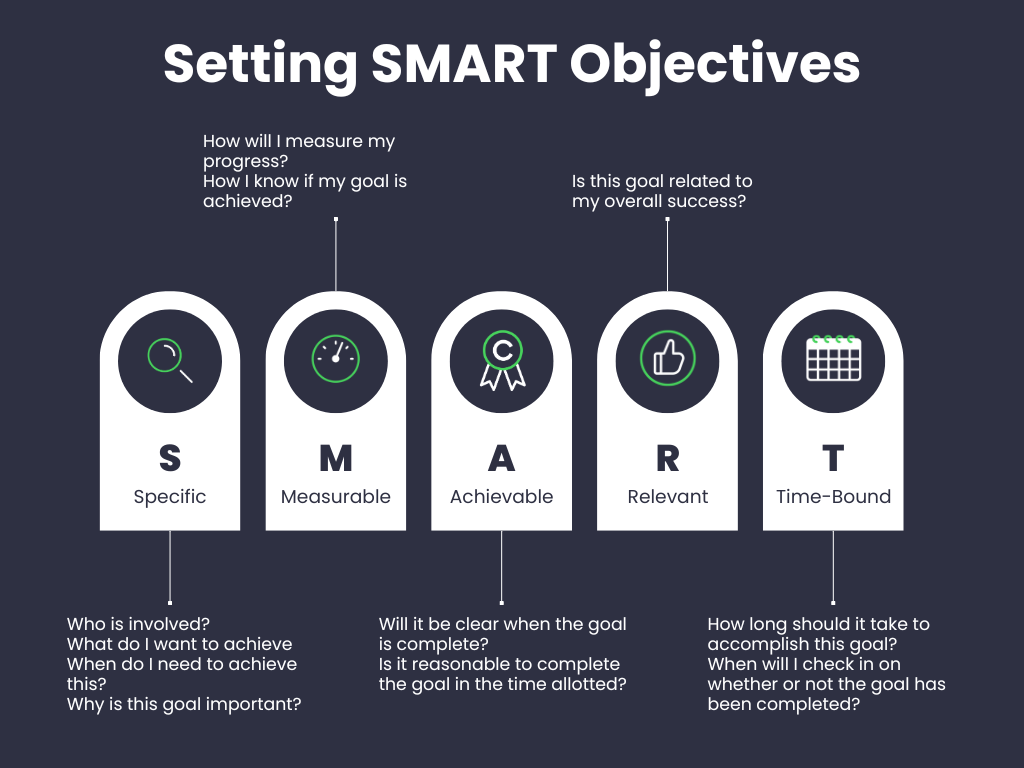An infographic explaining SMART objectives