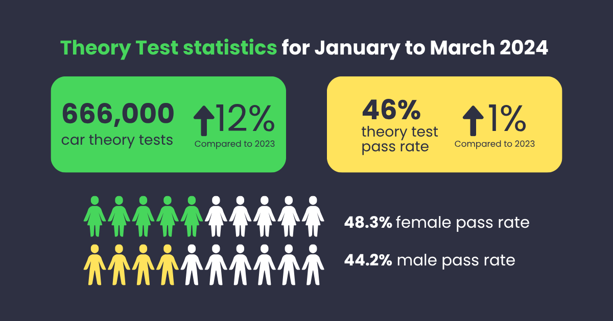 Infographic of theory test statistics