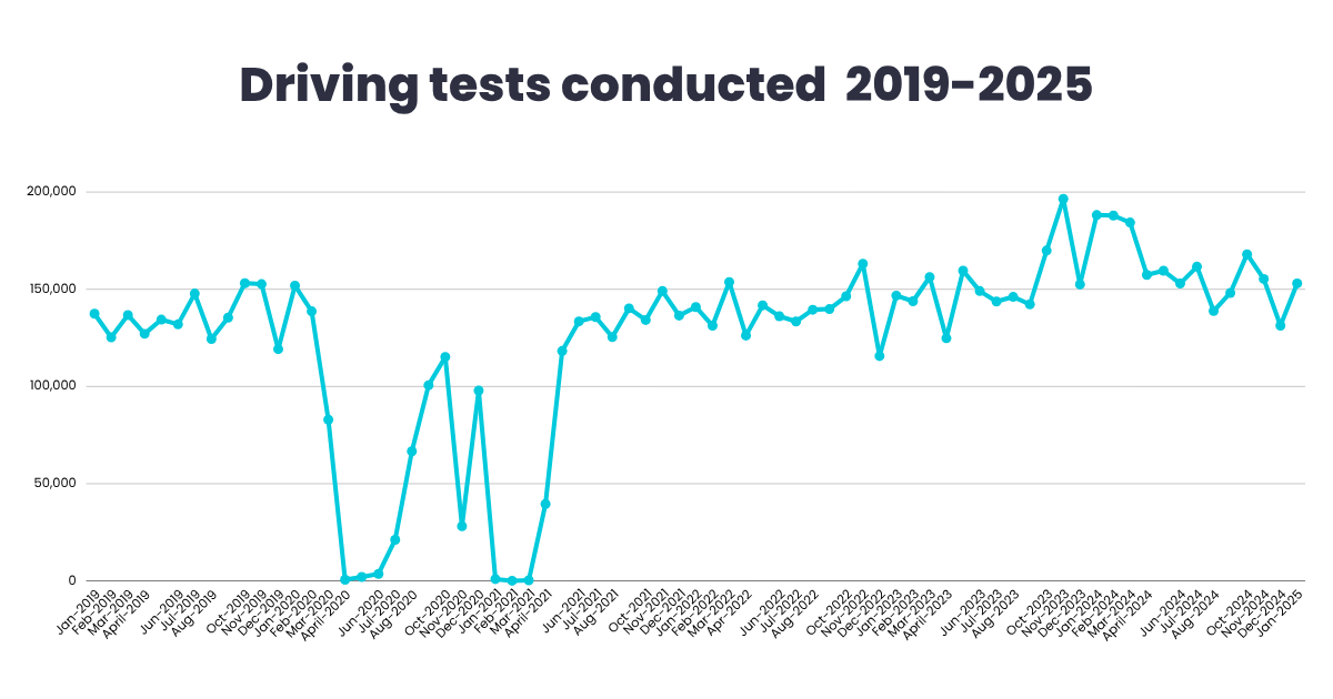 Graph of driving test trends