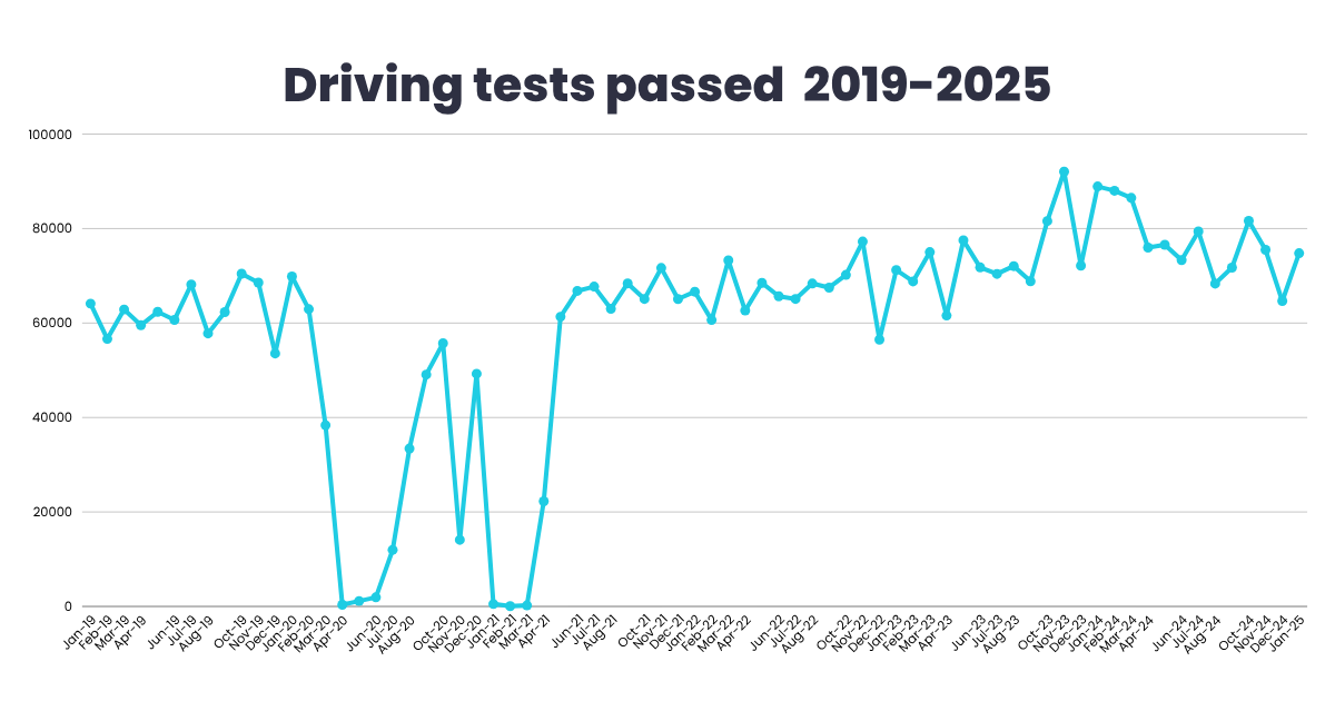 Graph of driving tests passed