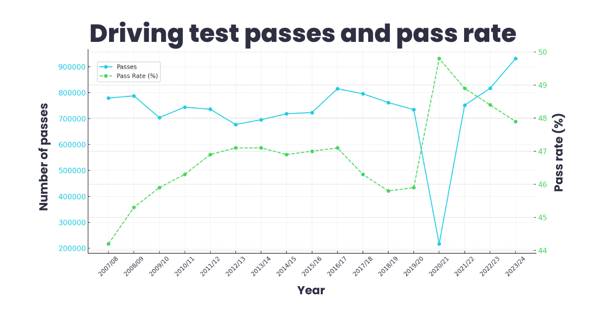 driving test passes and pass rate 2007-2024