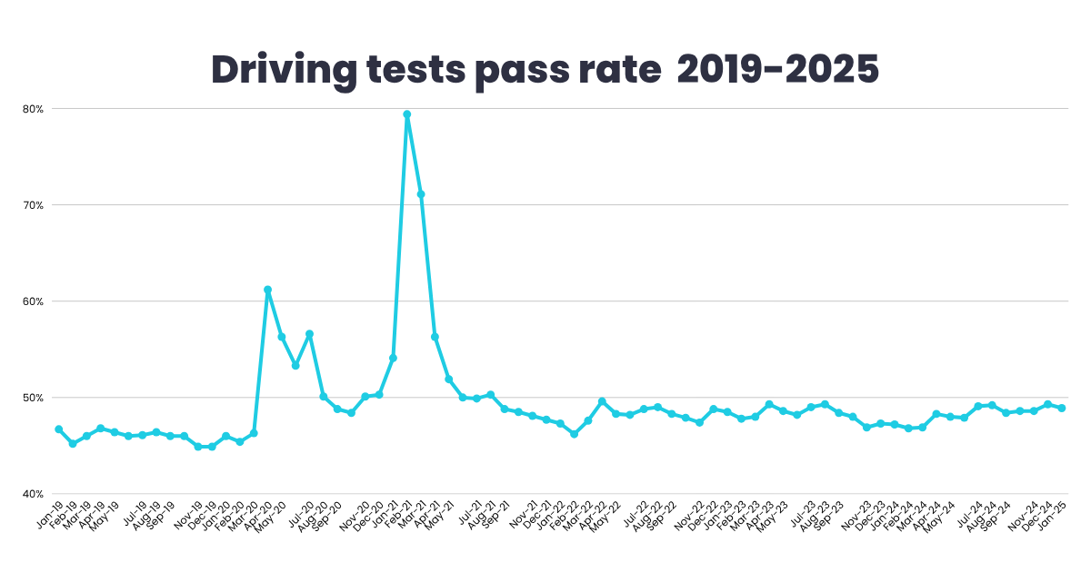 Graph of driving test pass rate