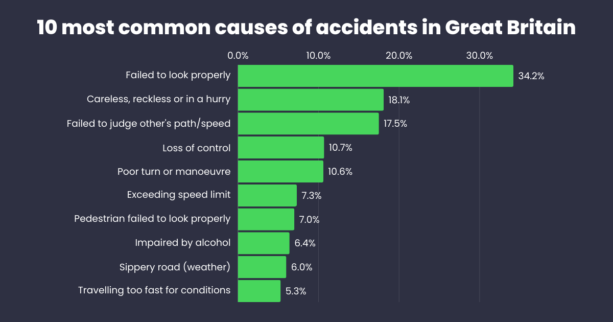 most common causes of accidents 