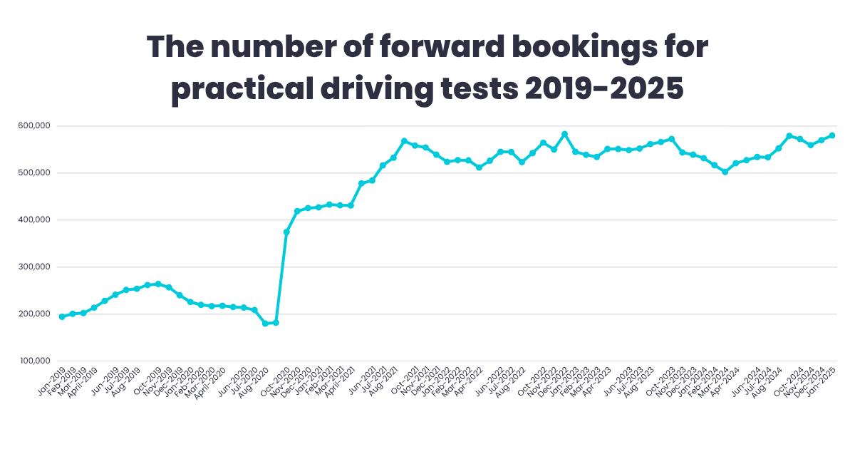 Graph of driving test forward bookings