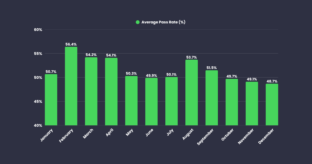 graph with average theory test pass rate per month