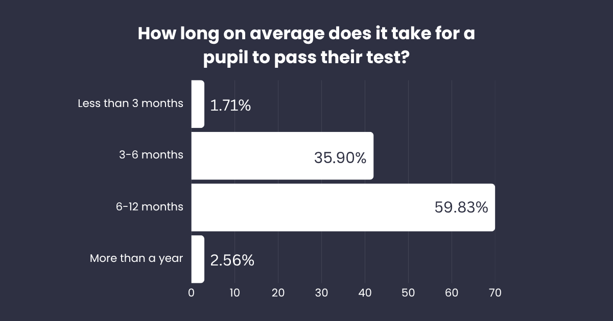 a graph showing how long on average it takes a pupil to pass their driving test