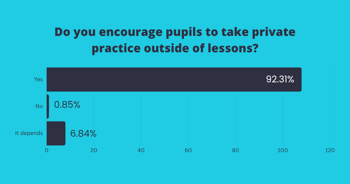 a graph showing how many of the ADIs that we surveyed, encourage pupils to take private practice outside of lessons