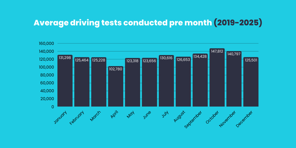 average driving tests conducted per month graph