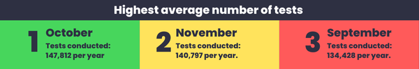 average number of tests