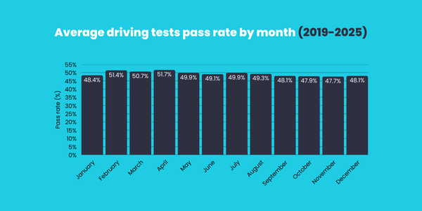 driving test pass rate by month graph