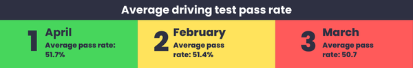 driving test pass rate