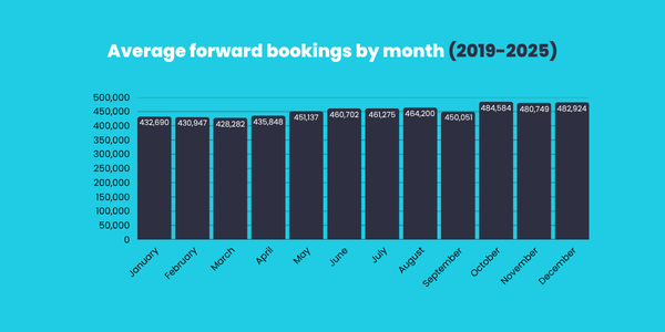 average forward bookings by month