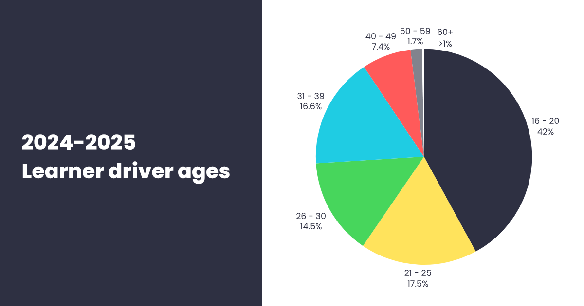 2024-2025 learner driver ages