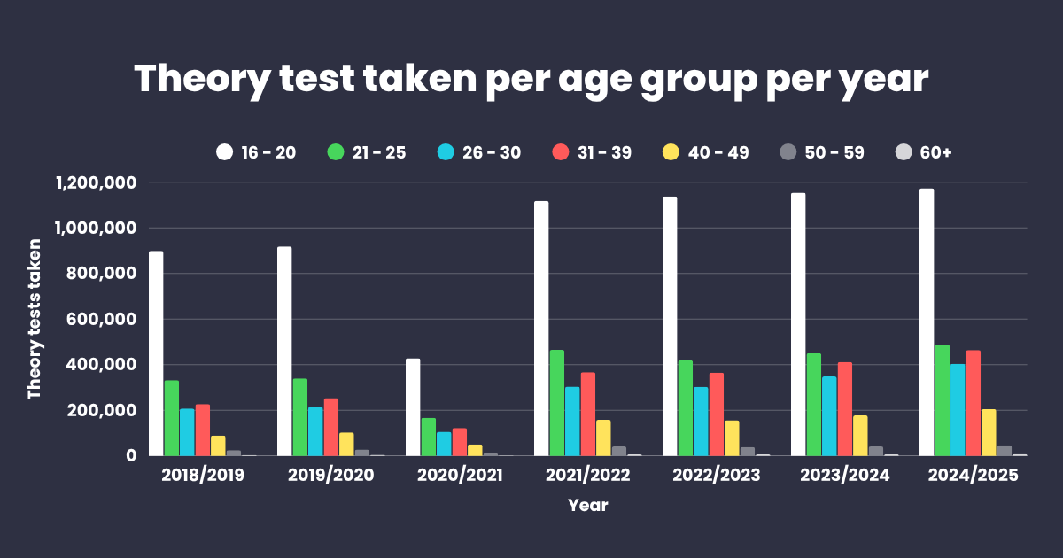 theory test taken per age group per year