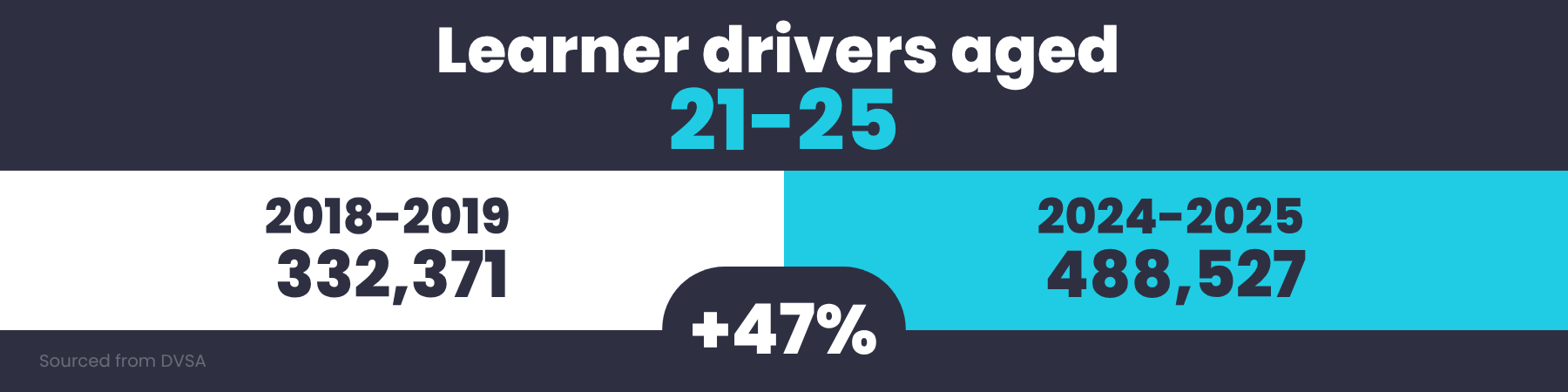 learner drivers aged 21-25