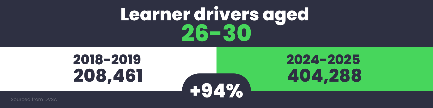 learner drivers aged 26-30