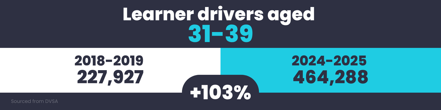 learner drivers aged 31-39