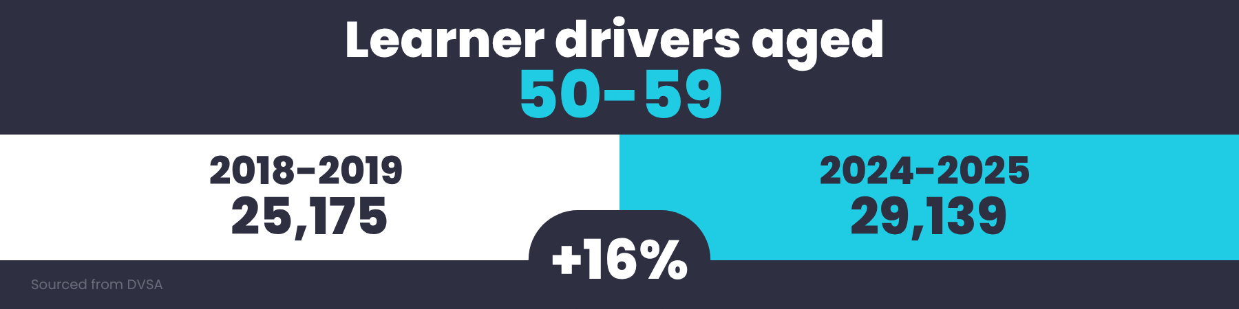 learner drivers aged 50-59