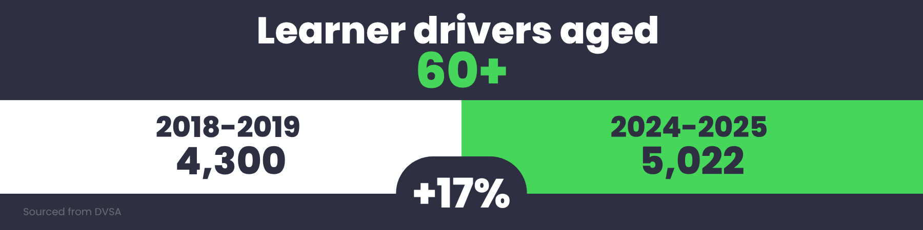 learner drivers aged 60+