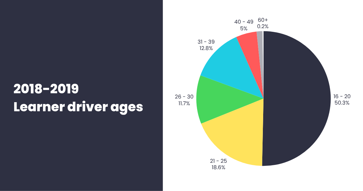2018-2019 learner driver ages